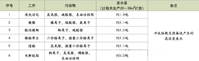 廢水中污染物的種類