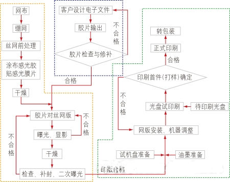 光盤絲網(wǎng)印刷流程圖